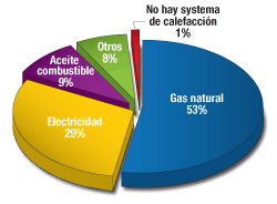 Representación de las sistemas de calefacción en el hogar: gas natural 53%, aceite combustible 9%, 
electricidad 29%, otros 8%, no hay sistema de calefacción 1%.