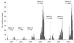Thumbnail of Epidemic curve of confirmed cases of dengue virus (DENV) infection (N = 2,087), by week of onset, Kaohsiung City, Taiwan, 2003–2009. Predominant serotypes (DENV-1–3) and numbers of confirmed cases are shown.