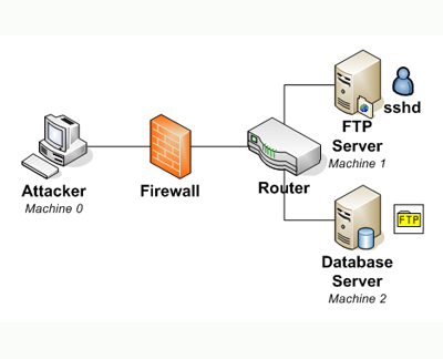 The example illustrates three paths that an attacker can take to penetrate the network using FTP server, SSH server or database server.