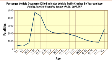 Passenger Vehicle Occupants Killed in motor Vehicle Traffic Crashes by Year and Age - line chart