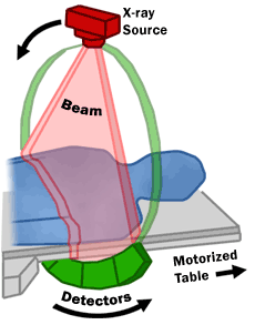 Detectors on the exit side of the patient record the x rays exiting