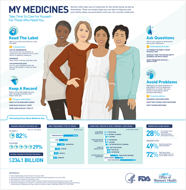 Graphic with four women describing safe medication use and medication use facts. Click for full description.