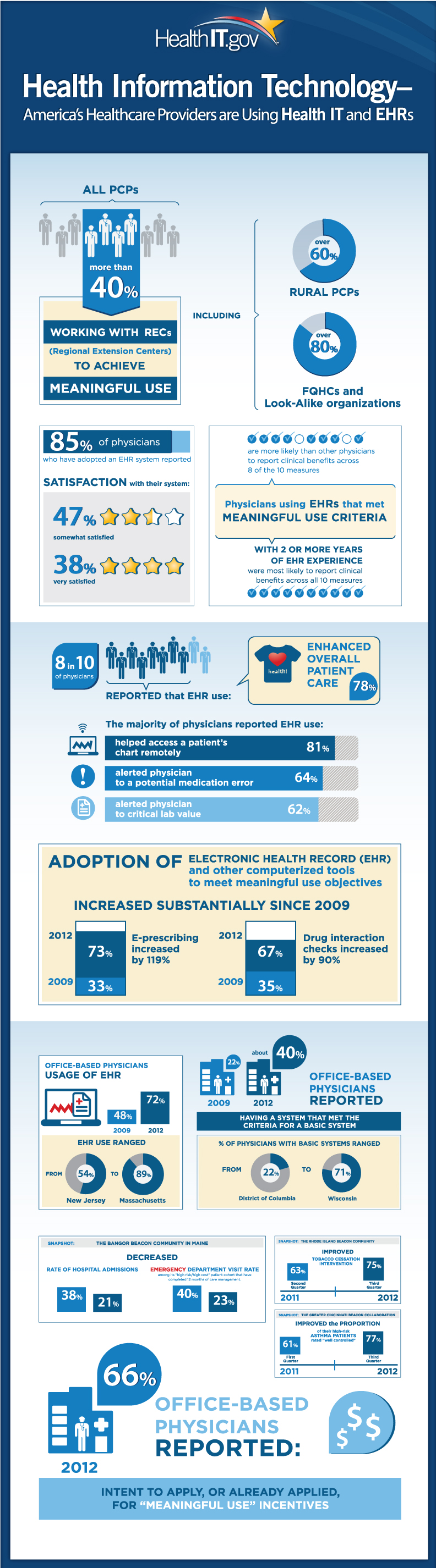 Electronic Health Records Infographic from ONC