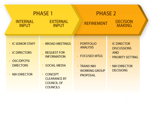 Phase 1 and Phase 2 Chart