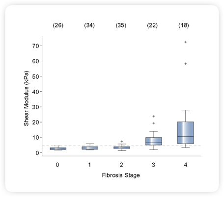 Fig 2. ARFI Study: NASH Patient PopulationNoninvasive Hepatic Fibrosis Staging