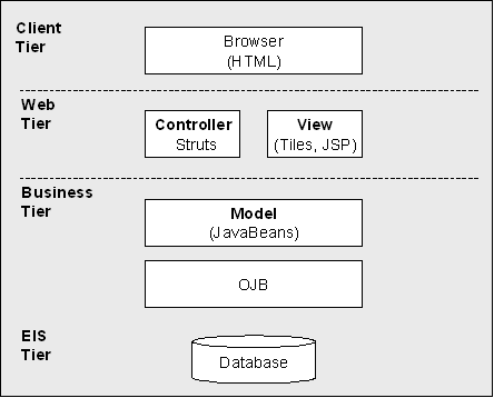 Schematic representation of multi-tiered architecture