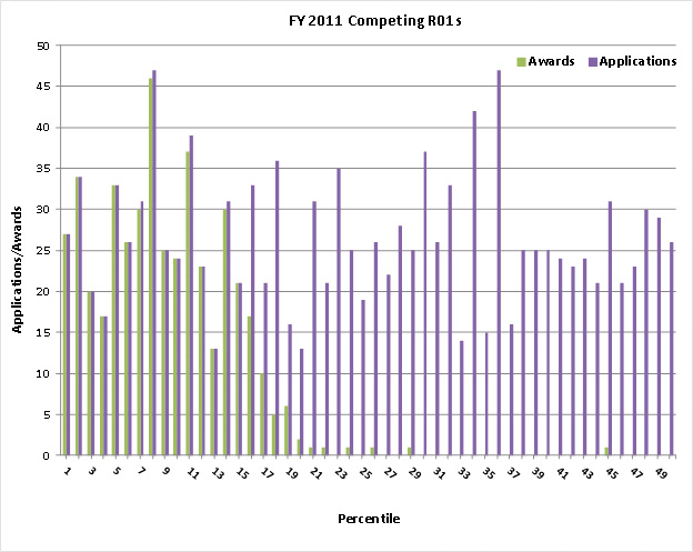 Figure 1: Number of NIDDK competing R01 applications scoring within the top 50th percentile and number of NIDDK competing R01 applications funded in FY 2011.