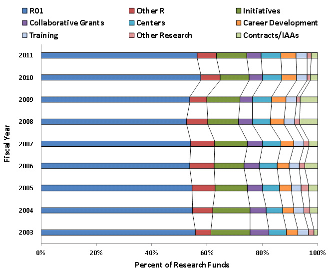 Figure 8: NIDDK Extramural research funding by category (Competing and Non-Competing)