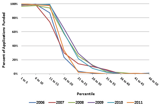 Figure 2: NIDDK Competing R01 Application Funding Curves for FY 2006-2011.