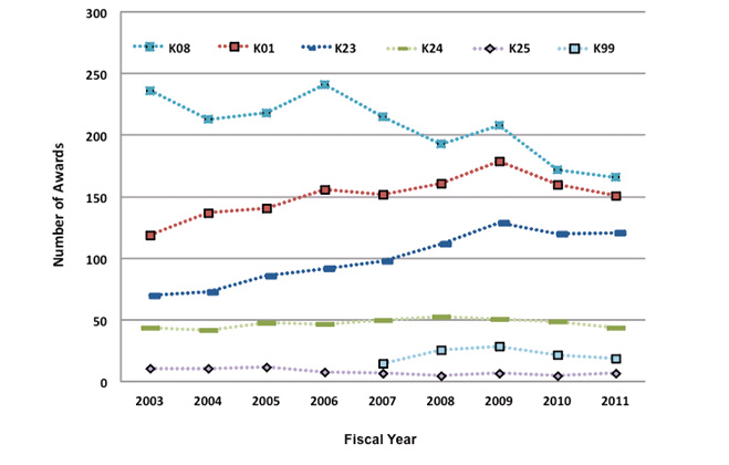 12C. Number of NIDDK Career Development (K) Awards by Activity and Fiscal Year