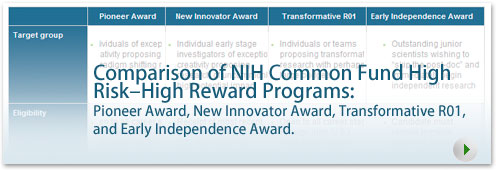 Comparison of NIH Common Fund High  Risk - High Reward Programs