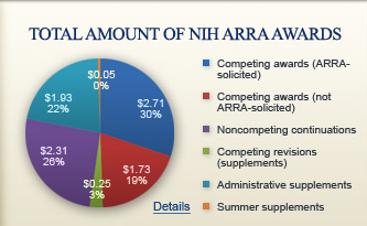 Total amount of NIH ARRA awards