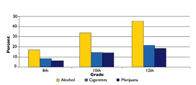 More Adolescents Use Alcohol Than Use Cigarettes or Marijuana