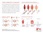 Heart Disease Risk Factor Infographic: Being Overweight or Obese.