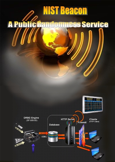 NIST Beacon: A Secure Randomness Service