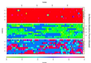 Per Node Utilization for Three Resources in a Cloud