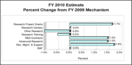 Graph of Percent Change from FY 2009 Mechanism: Research Project Grants, 1.7%; Research Centers, 0.0%, Other Research, -2.8%; Research Training, -0.5%, R&D Contracts, 1.5%; Intramural Research, 1.5%, Res. Mgmt. & Support, 1.8%; B&F, 0.0%