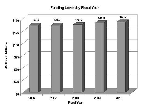 Graph of Funding Levels by Fiscal Year 2006-2010