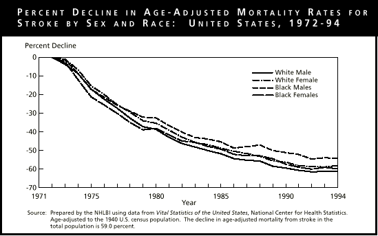 Percent Decline in Stroke Mortality Rate By Race