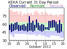 Recent EKA Temperatures