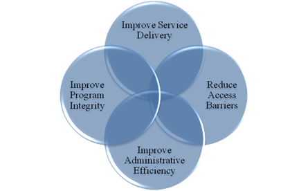 A Partnership For Solutions Beyond Silos Graph