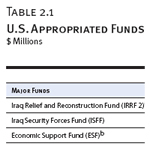 U.S. Appropriated Funds