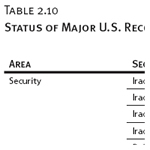 DoD’s Application of Hard Lessons to Afghanistan