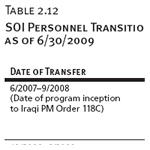 SOI Personnel Transitioned to GOI and ISF Positions, as of 6/30/2009