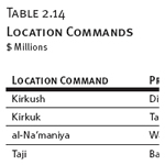 Location Commands