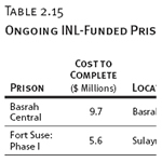 Ongoing INL-Funded Prison Construction