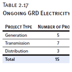 Ongoing GRD Electricity Projects