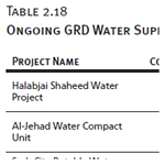Ongoing GRD Water Supply Projects