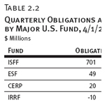 Quarterly Obligations and Expenditures, by Major U.S. Fund, 4/1/2009–6/30/2009