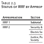 Status of IRRF by Appropriation and Sector