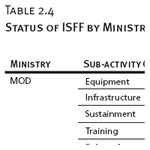 Status of ISFF by Ministry and Sub-Activity Group