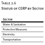 Status of CERP by Sector