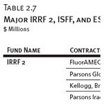 Major IRRF 2, ISFF, and ESF Contractors