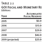 GOI Fiscal and Monetary Reserves