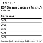 ESF Distribution by Fiscal Year