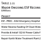 Major Ongoing ESF Reconstruction Projects