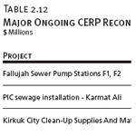 Major Ongoing CERP Reconstruction Project Activities