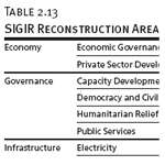 SIGIR Reconstruction Areas and Sectors