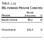 INL-funded Prison Construction