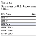 Summary of U.S. Reconstruction Funding Accounts