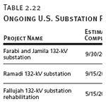 Ongoing U.S. Substation Projects