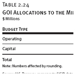 GOI Allocations to the Ministry of Municipalities and Public Works