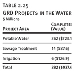 GRD Projects in the Water Sector
