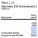 Ongoing ESF Governance Programs
