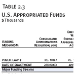 U.S. Appropriated Funds