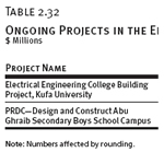 Ongoing Projects in the Education Sector